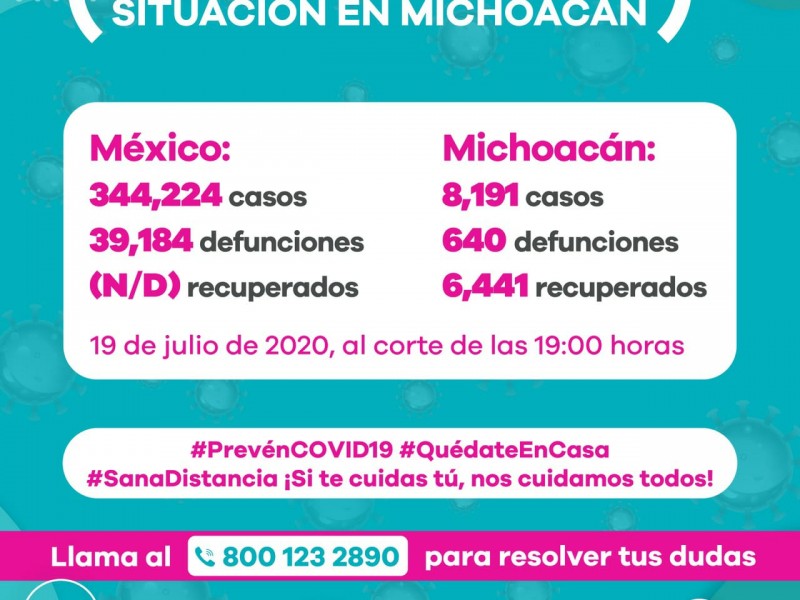 Tiene Michoacán 8,191 casos de Covid19