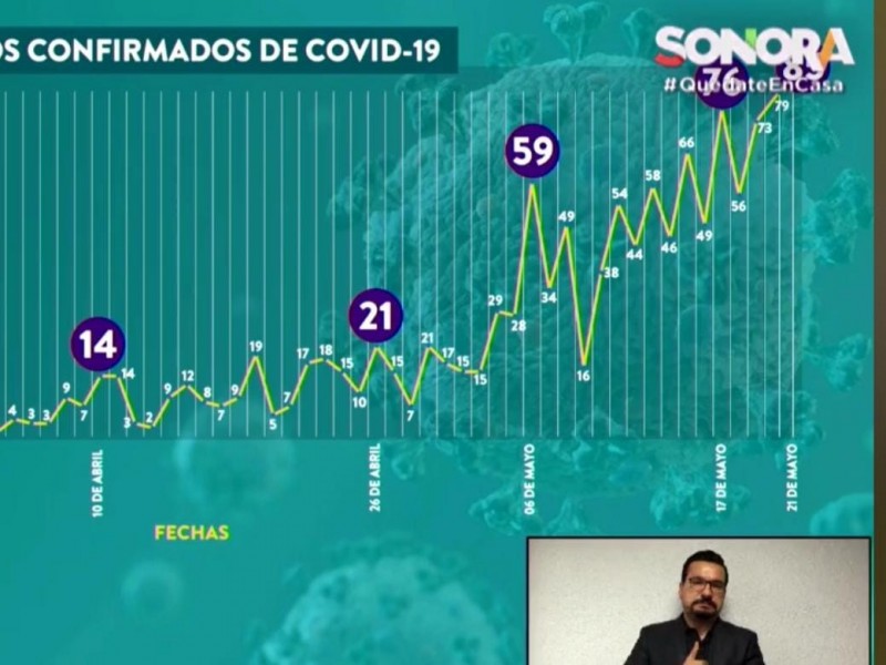 Tiene Sonora, el día con más casos nuevos de COVID-19