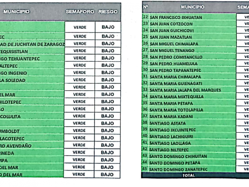 Todos los municipios en semáforo epidemiológico verde: Jurisdicción 02