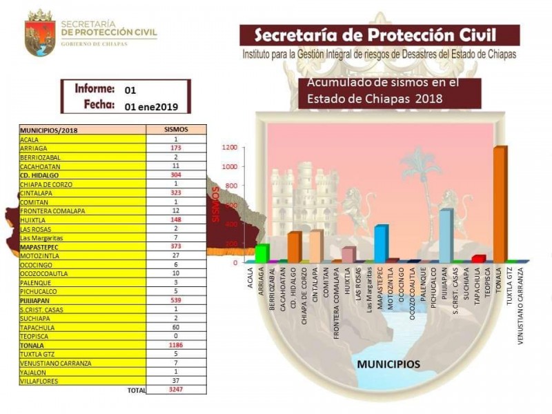 Tonalá el municipio con más sismos