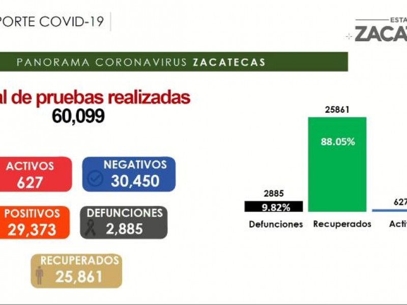 Tras vacunación baja el numero de contagios y defunciones: SSZ