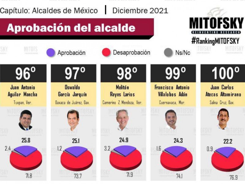 Tres alcaldes de Oaxaca en últimos lugares de aprobación