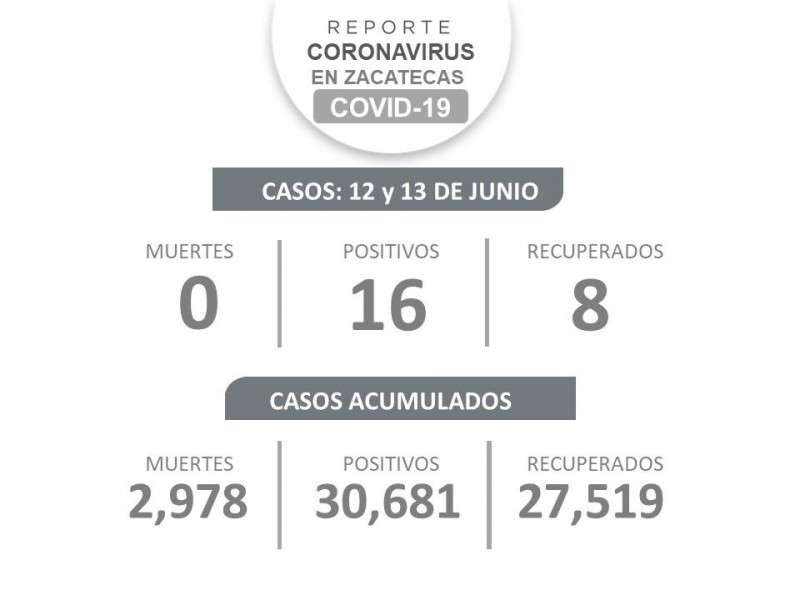Tres días seguidos sin muertos por Covid-19 en Zacatecas
