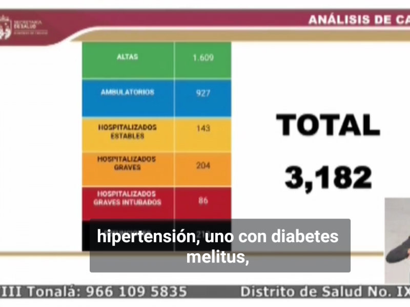 Tres mil 182 casos de COVID-19 en Chiapas