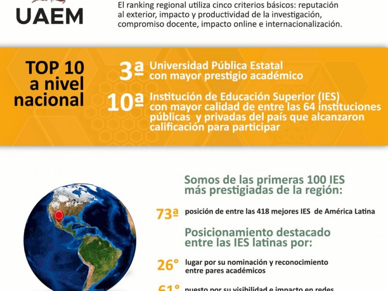 UAEM, tercera mejor universidad pública estatal: Quacquarelli Symonds*