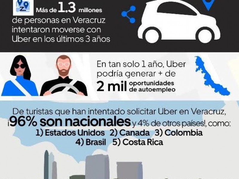 Uber anuncia inicio de operaciones en Veracruz