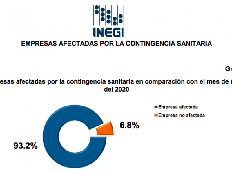 Un 90% de empresas reportan afectación por pandemia