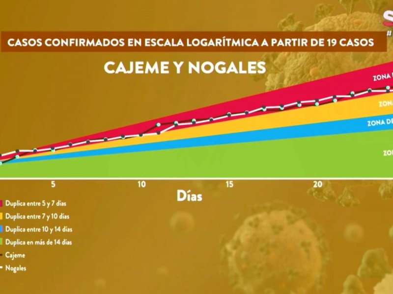 Un caso confirmado cada hora en Cajeme