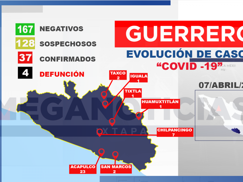 Un deceso más por Covid-19 en Guerrero; 37 casos positivos
