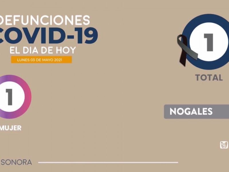 Un deceso más por Covid-19 suman 6,251 en Sonora