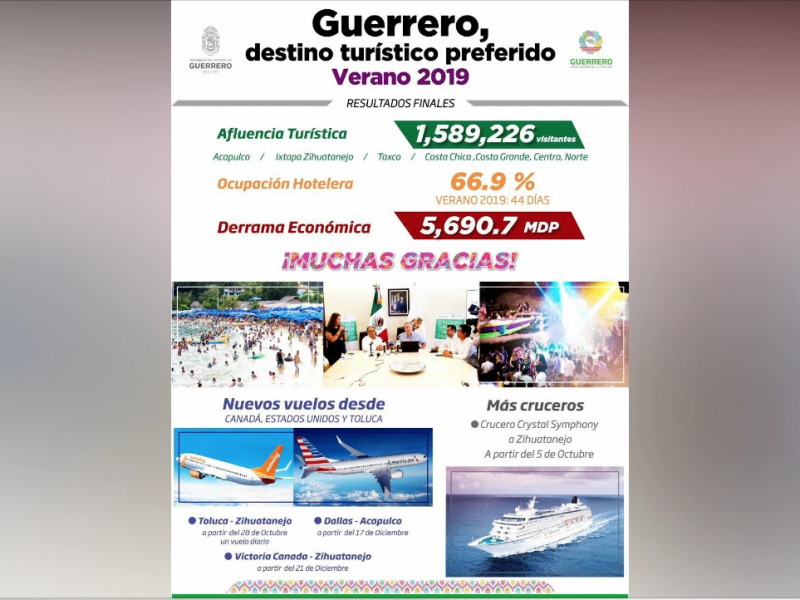 Un millón 589 mil 226 turistas visitaron Guerrero