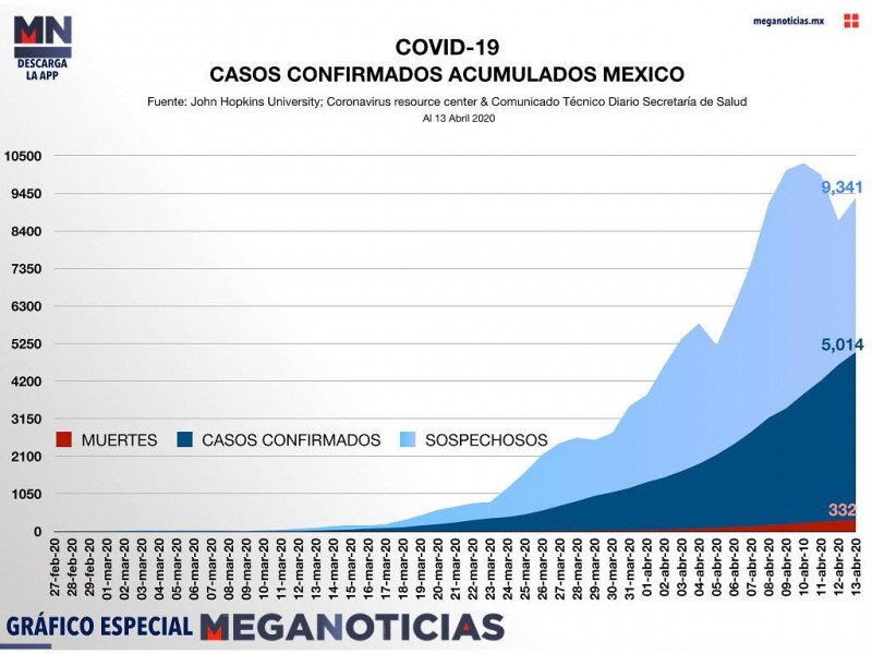 Un total de 332 mexicanos pierden la vida ante coronavirus