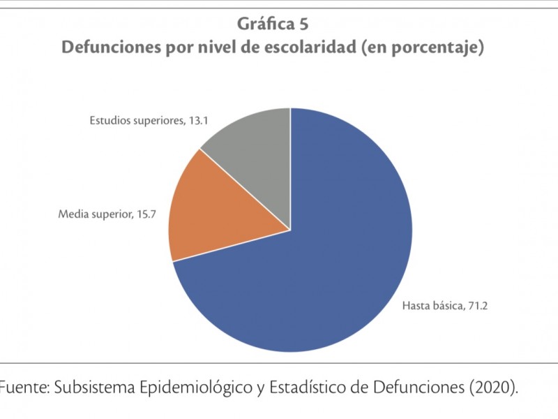 UNAM revela estudio sobre escolaridad de fallecidos por covid-19