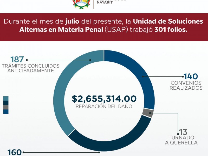 USAP recupera más de 2 mdp para víctimas