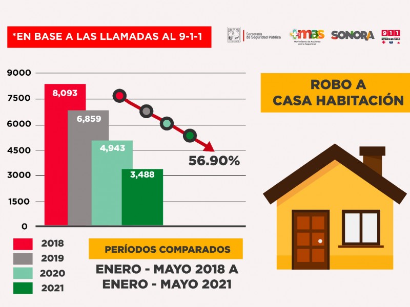 Va tendencia a la baja en delito de robo