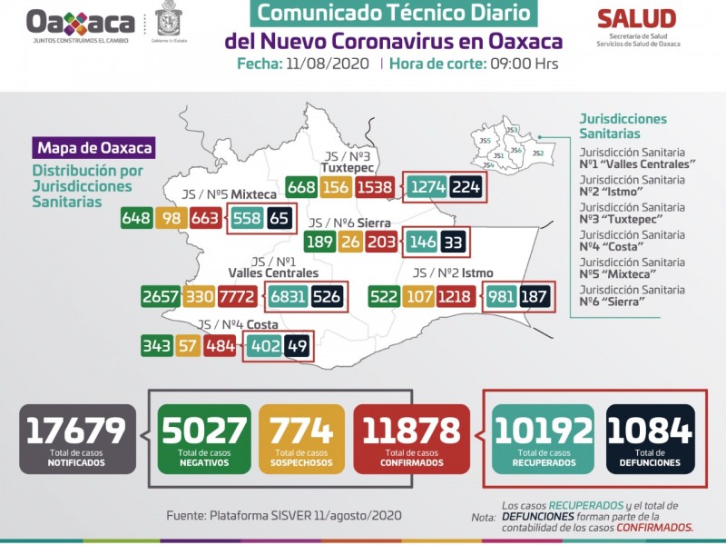 Valles centrales de Oaxaca primer lugar en contagios por Covid19