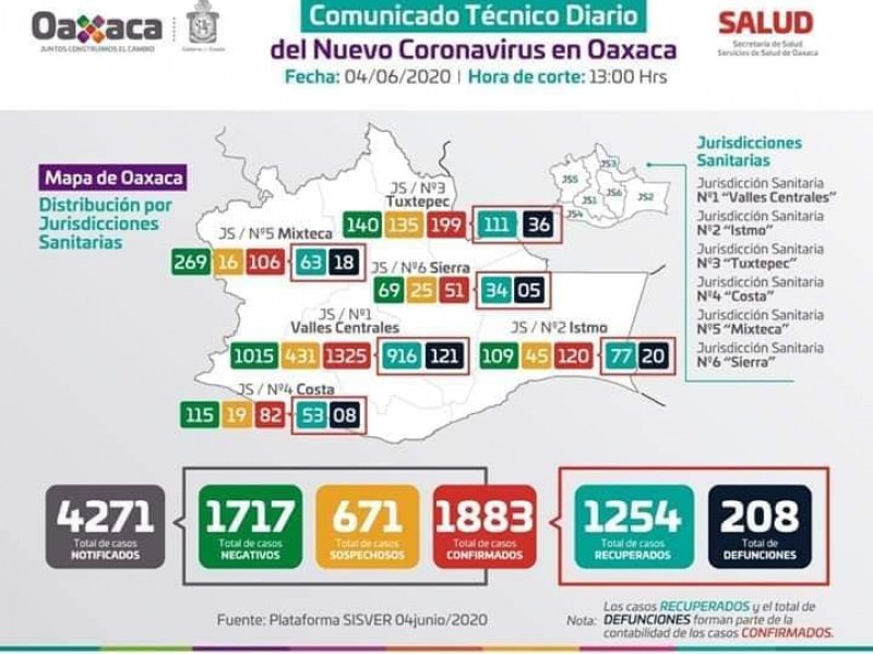 Valles Centrales ocupa el primer lugar en casos de Covid-19