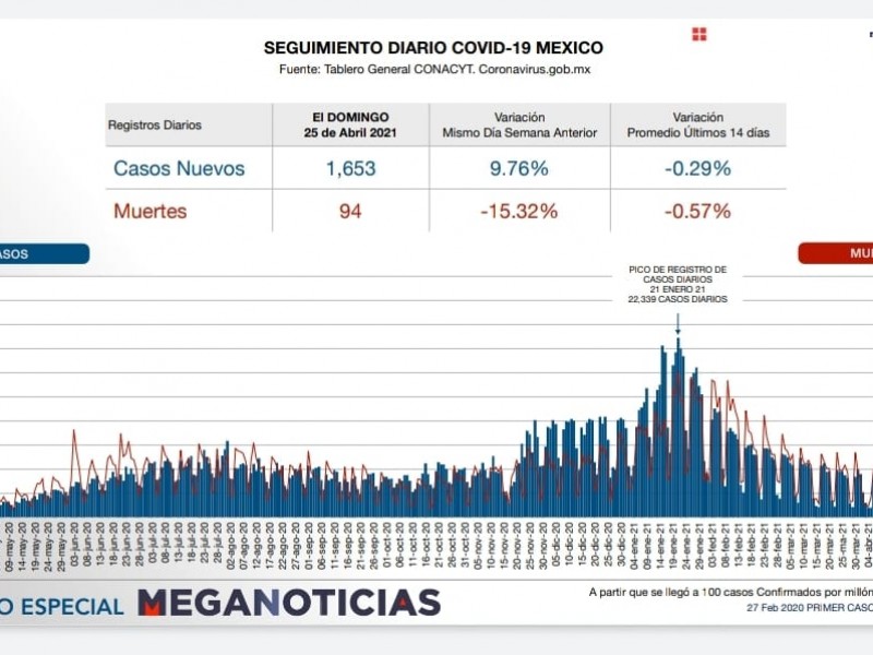 Van 214 mil 947 muertes por Covid-19 en México