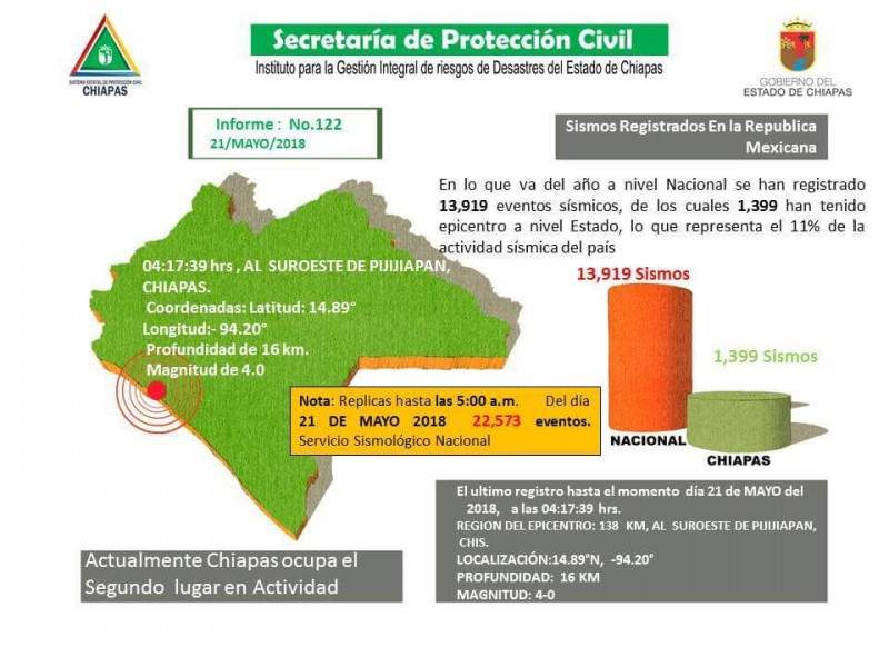 Van más de mil sismos en Chiapas