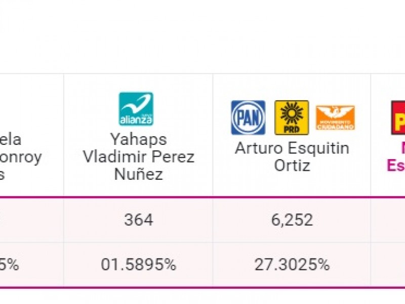 Ventaja para candidatos de Morena en Tuxpan