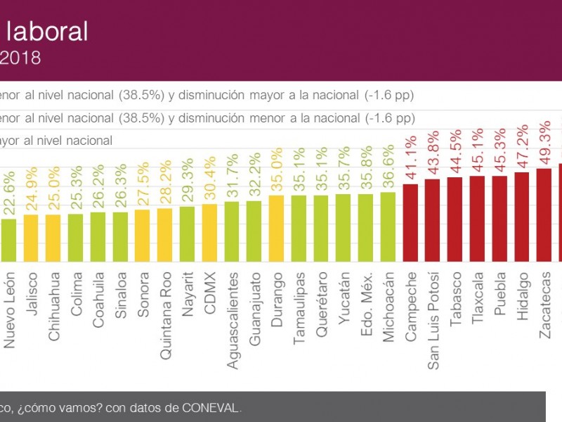 Veracruz 4º lugar en pobreza laboral: CONEVAL