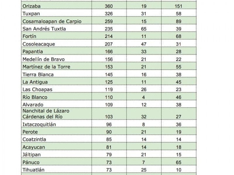 Veracruz a la cabeza con más casos de covid-19