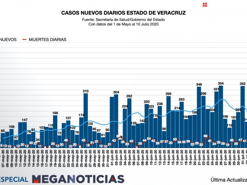 Veracruz, a punto de alcanzar 2 mil muertes por Covid-19