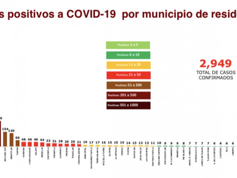 Veracruz a punto de alcanzar los 3 mil positivos