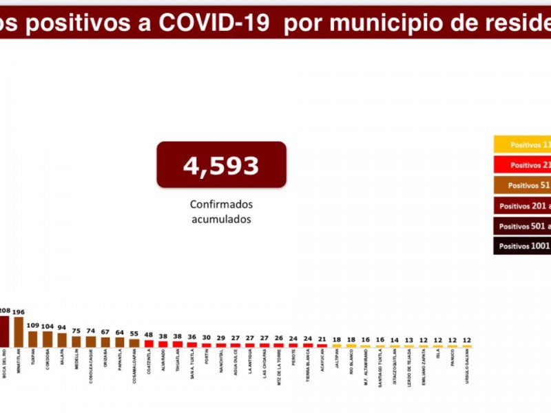 Veracruz alcanza 703 muertes por Coronavirus