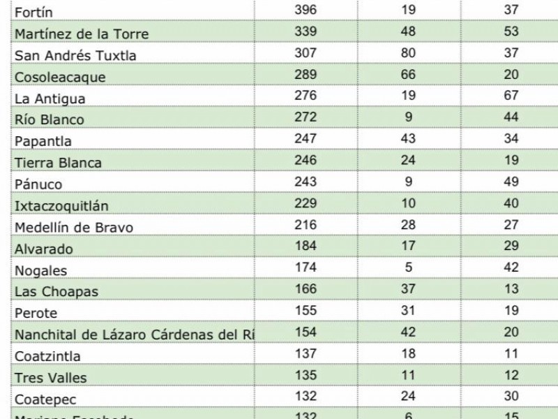 Veracruz, Boca del Río, Medellín y Alvarado en máximo riesgo