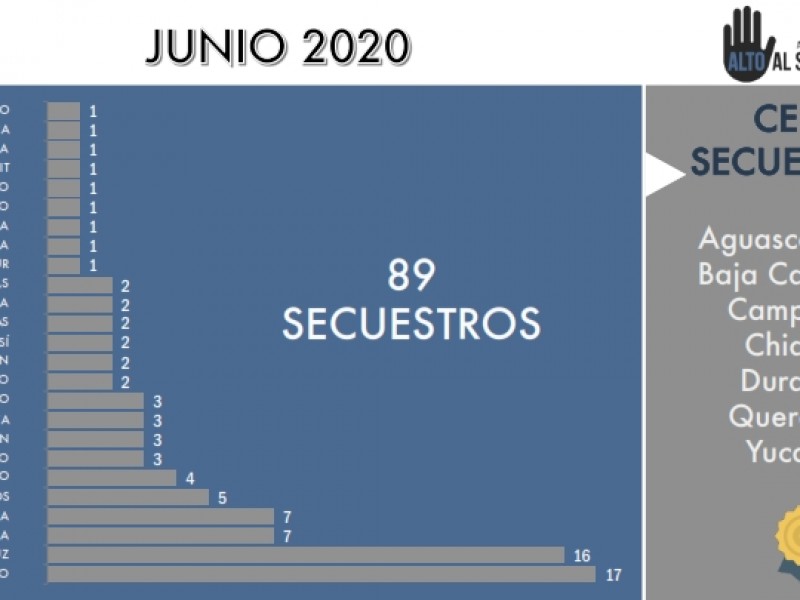 Veracruz continúa en primeros lugares de secuestros