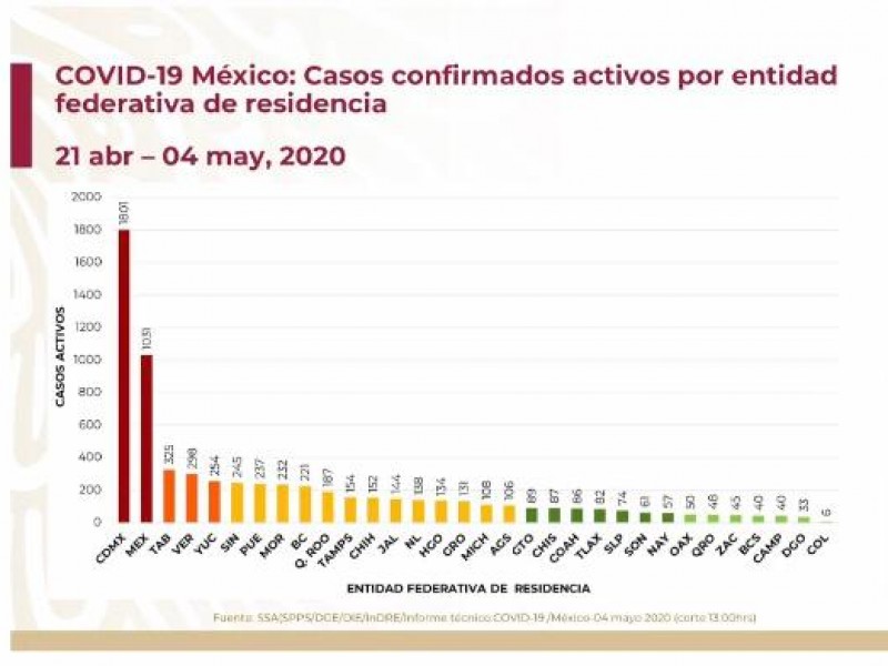 Veracruz cuarto lugar nacional en casos activos de Coronavirus