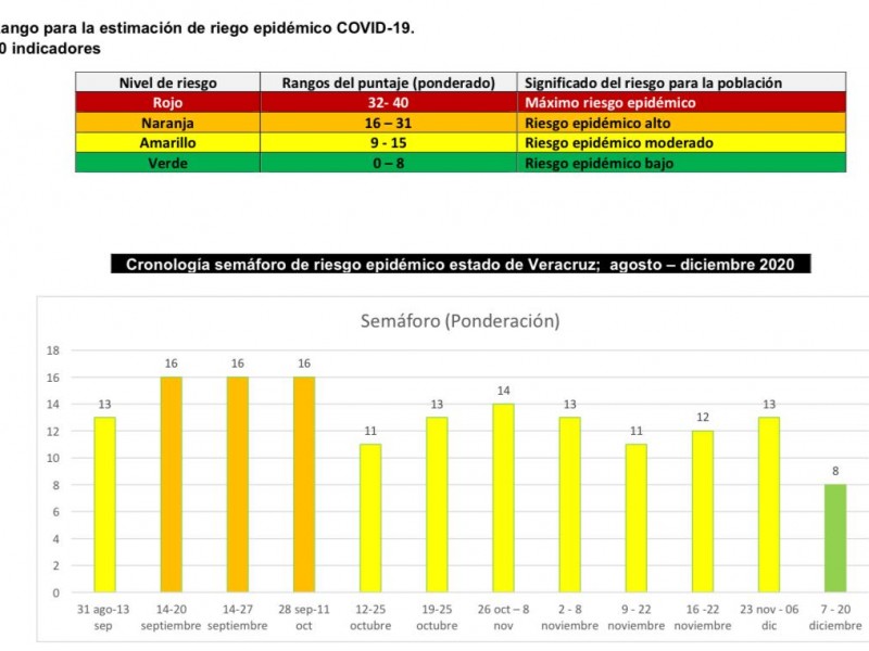 Veracruz en riesgo de regresar a color amarillo: Cuitláhuac García