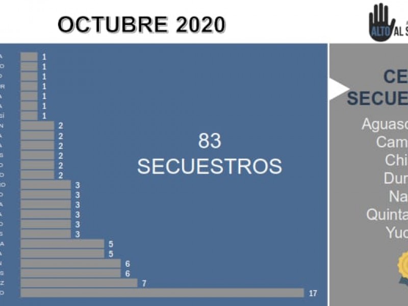 Veracruz segundo lugar en secuestros