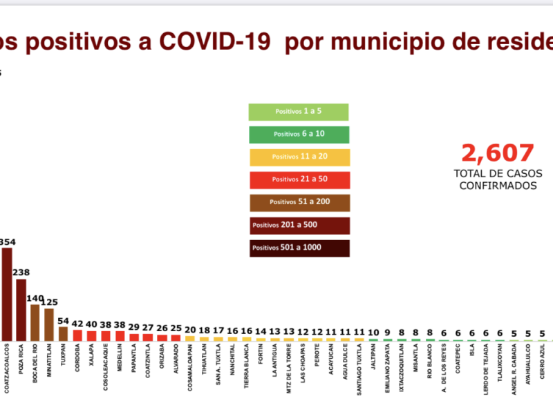 Veracruz llega a 2,607 casos positivos de Coronavirus