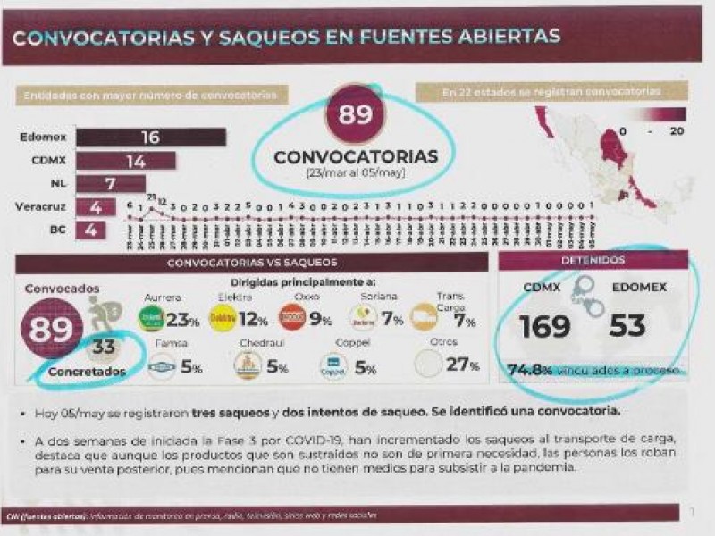 Veracruz lleva 4 convocatorias para saquear tiendas