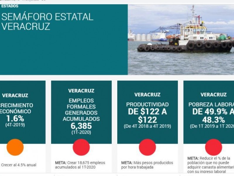 Veracruz no alcanza la meta en creación de empleos