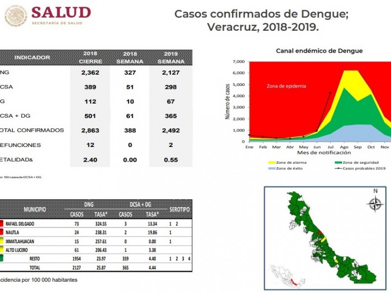 Veracruz, primer lugar en dengue con 2492 casos