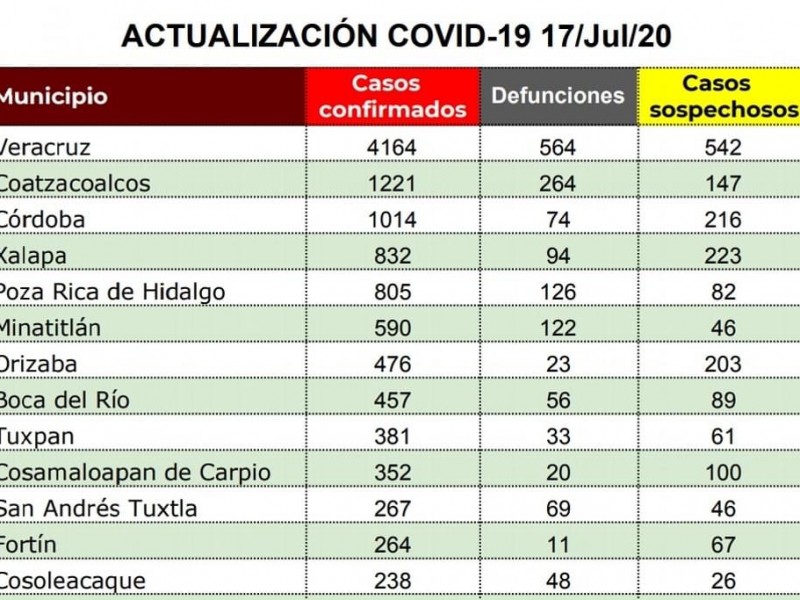 Veracruz Puerto en primer lugar de Casos Covid-19