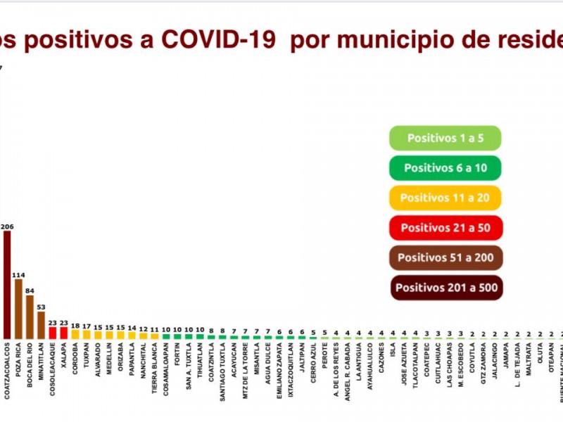 Veracruz Puerto llega a 507 casos positivos de Coronavirus