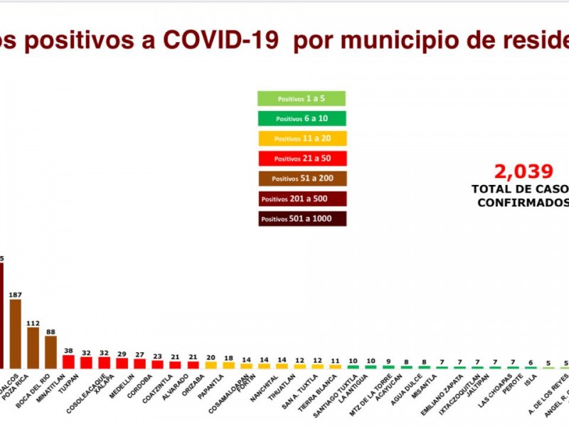 Veracruz Puerto registra 781 casos de Covid-19