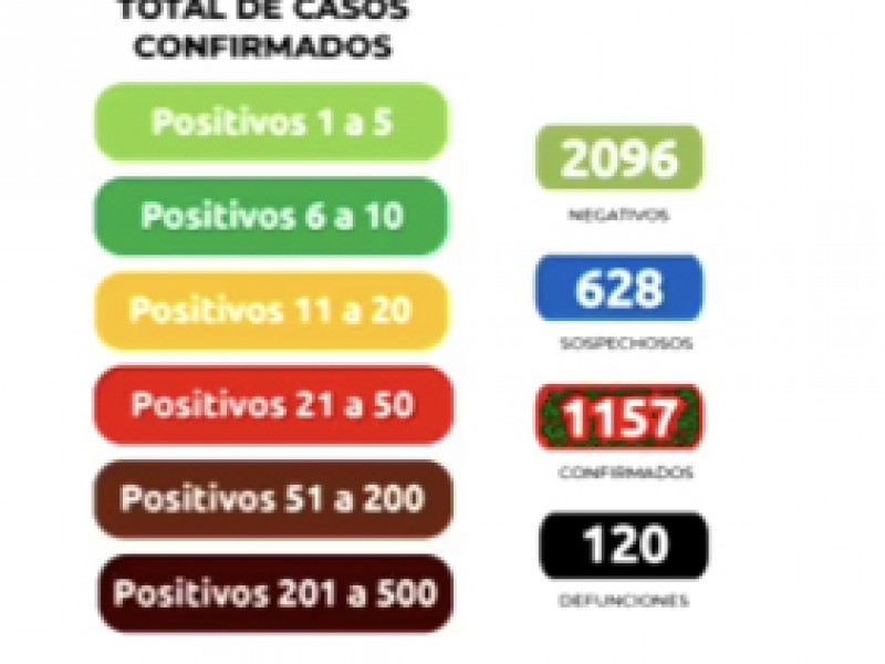 Veracruz registra 108 nuevos casos de COVID-19