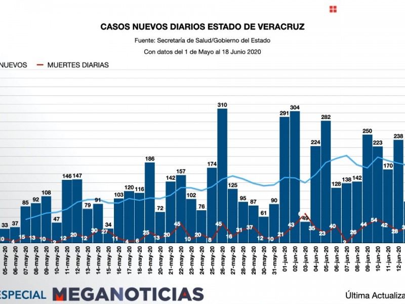 Veracruz registra 1189 muertes por COVID-19
