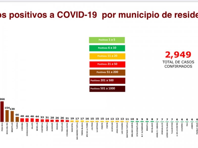 Veracruz registra 386 muertes por Coronavirus
