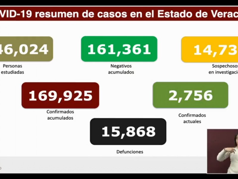 Veracruz registra 664 nuevos contagios de covid 19