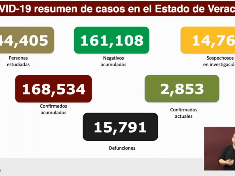 Veracruz registra 72 nuevas muertes por covid 19