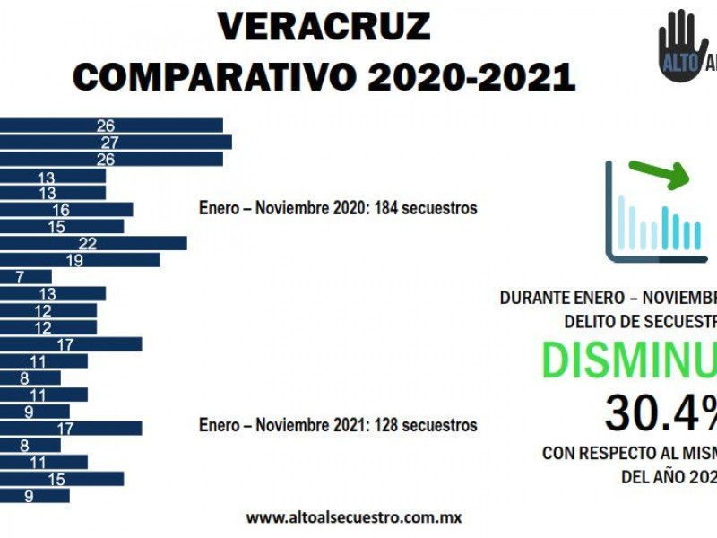 Veracruz registra disminución del 30.4% en secuestros