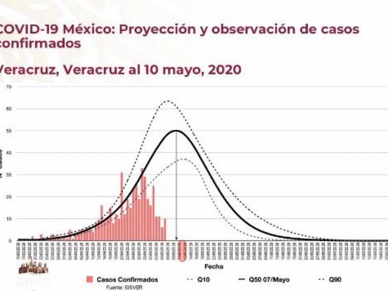 Veracruz registra pico más alto de contagios
