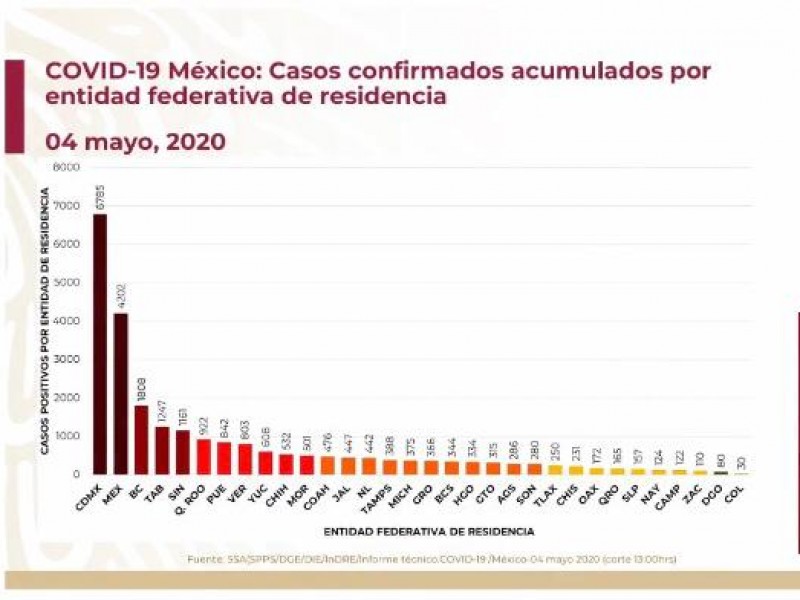 Veracruz séptimo lugar en casos acumulados de Covid-19