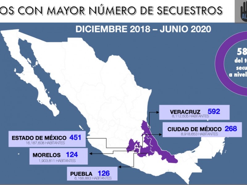 Veracruz sigue a la cabeza en secuestros a nivel nacional